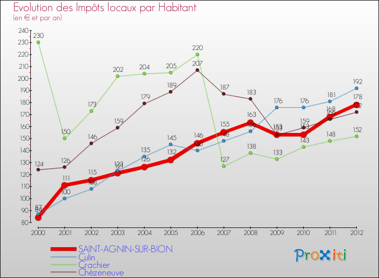 Evolution et montant des impôts locaux par Habitant pour SAINT-AGNIN-SUR-BION et les communes proches Comparaison des impôts locaux par habitant pour SAINT-AGNIN-SUR-BION et les communes voisines
