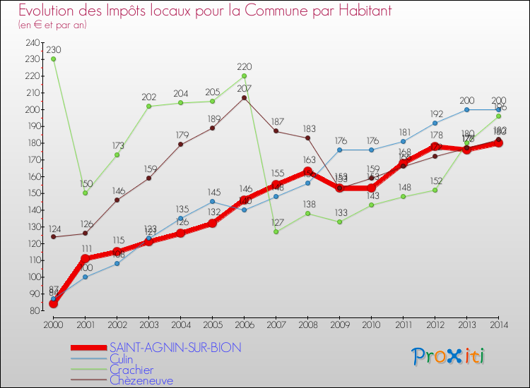 Evolution et montant des impôts locaux par Habitant pour SAINT-AGNIN-SUR-BION et les communes proches de 2000 à 2014 Comparaison des impôts locaux par habitant pour SAINT-AGNIN-SUR-BION et les communes voisines de 2000 à 2014