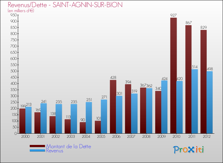 Evolution comparée de la dette et des revenus pour la commune de SAINT-AGNIN-SUR-BION de 2000 à 2012 Comparaison de la dette et des revenus pour SAINT-AGNIN-SUR-BION de 2000 à 2012
