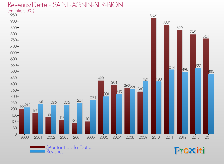 Evolution comparée de la dette et des revenus pour la commune de SAINT-AGNIN-SUR-BION de 2000 à 2014 Comparaison de la dette et des revenus pour SAINT-AGNIN-SUR-BION de 2000 à 2014