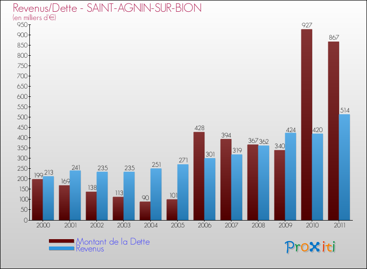 Evolution comparée de la dette et des revenus pour la commune de SAINT-AGNIN-SUR-BION de 2000 à 2011 Comparaison de la dette et des revenus pour SAINT-AGNIN-SUR-BION de 2000 à 2011