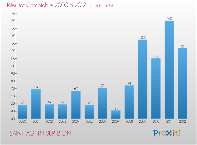 Evolution du résultat comptable pour la commune de SAINT-AGNIN-SUR-BION de 2000 à 2012 Evolution du résultat comptable pour SAINT-AGNIN-SUR-BION de 2000 à 2012