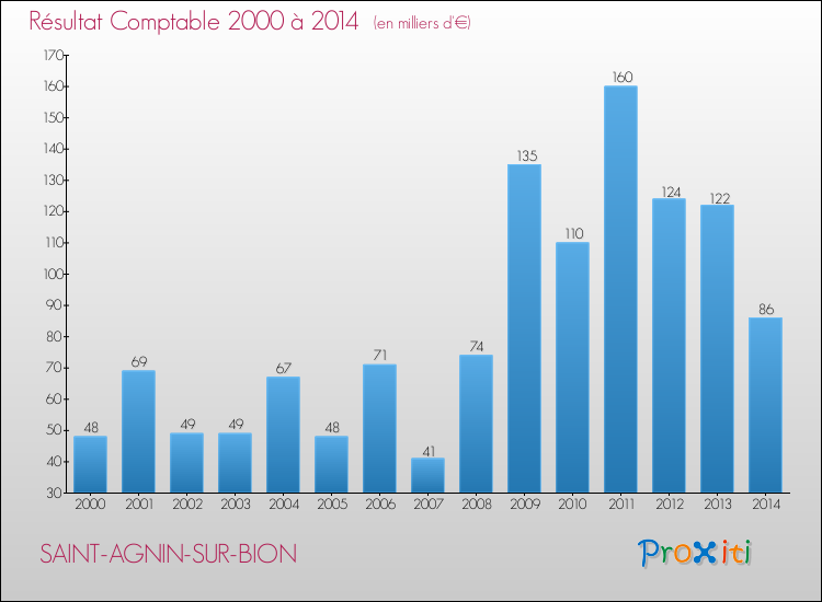 Evolution du résultat comptable pour la commune de SAINT-AGNIN-SUR-BION de 2000 à 2014 Evolution du résultat comptable pour SAINT-AGNIN-SUR-BION de 2000 à 2014