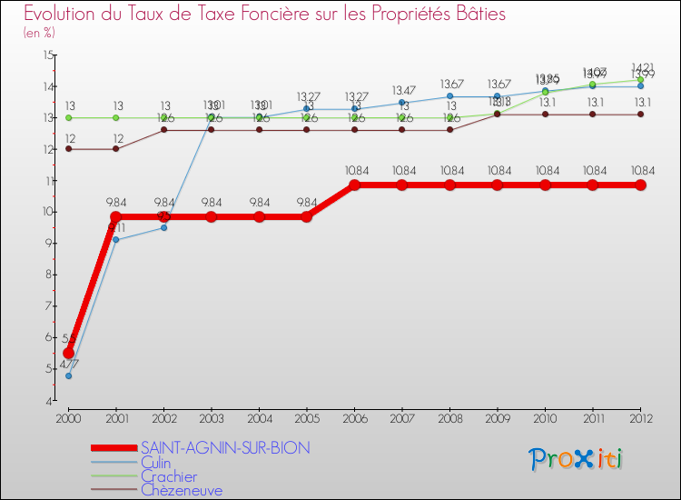 Evolution du taux de la taxe foncière sur le bati pour SAINT-AGNIN-SUR-BION et les communes proches de 2000 à 2012 Comparaison des taux de taxe foncière sur le bati pour SAINT-AGNIN-SUR-BION et les communes voisines de 2000 à 2012