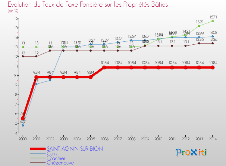 Evolution du taux de la taxe foncière sur le bati pour SAINT-AGNIN-SUR-BION et les communes proches de 2000 à 2014 Comparaison des taux de taxe foncière sur le bati pour SAINT-AGNIN-SUR-BION et les communes voisines de 2000 à 2014