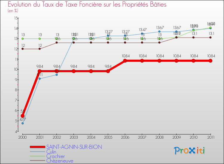 Evolution du taux de la taxe foncière sur le bati pour SAINT-AGNIN-SUR-BION et les communes proches Comparaison des taux de taxe foncière sur le bati pour SAINT-AGNIN-SUR-BION et les communes voisines