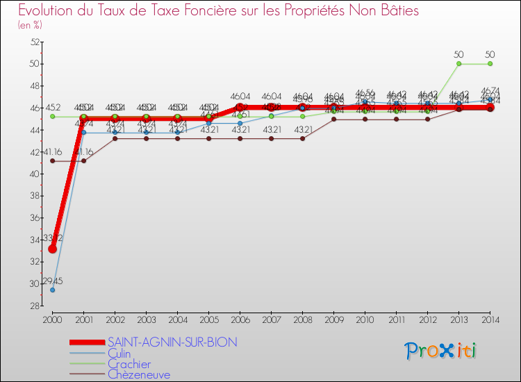 Evolution du taux de la taxe foncière sur les immeubles et terrains non batis pour SAINT-AGNIN-SUR-BION et les communes proches de 2000 à 2014 Comparaison des taux de la taxe foncière sur les immeubles et terrains non batis pour SAINT-AGNIN-SUR-BION et les communes voisines de 2000 à 2014