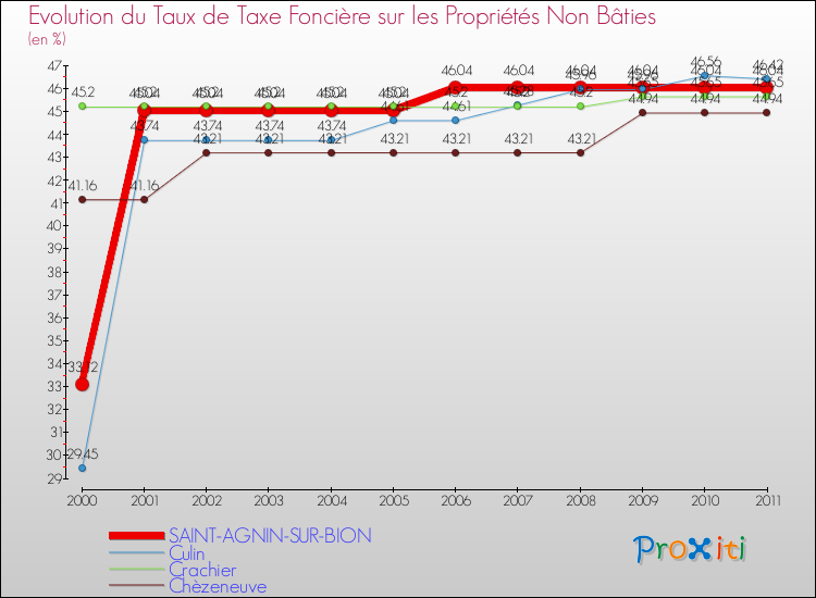 Evolution du taux de la taxe foncière sur les immeubles et terrains non batis pour SAINT-AGNIN-SUR-BION et les communes proches Comparaison des taux de la taxe foncière sur les immeubles et terrains non batis pour SAINT-AGNIN-SUR-BION et les communes voisines
