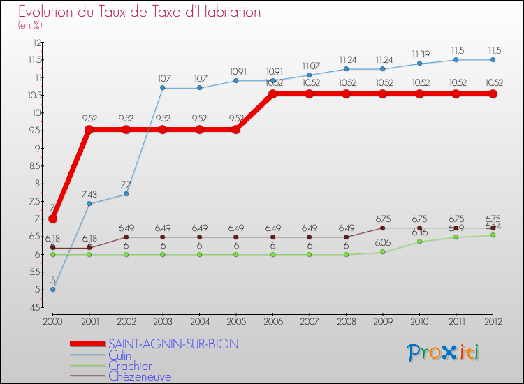 Evolution du taux de la taxe d'habitation pour SAINT-AGNIN-SUR-BION et les communes proches Comparaison des taux de la taxe d'habitation pour SAINT-AGNIN-SUR-BION et les communes voisines