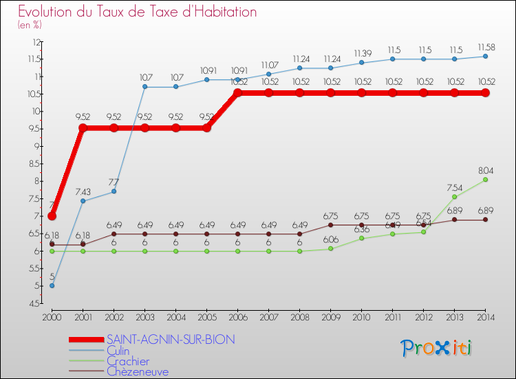 Evolution du taux de la taxe d'habitation pour SAINT-AGNIN-SUR-BION et les communes proches de 2000 à 2014 Comparaison des taux de la taxe d'habitation pour SAINT-AGNIN-SUR-BION et les communes voisines de 2000 à 2014