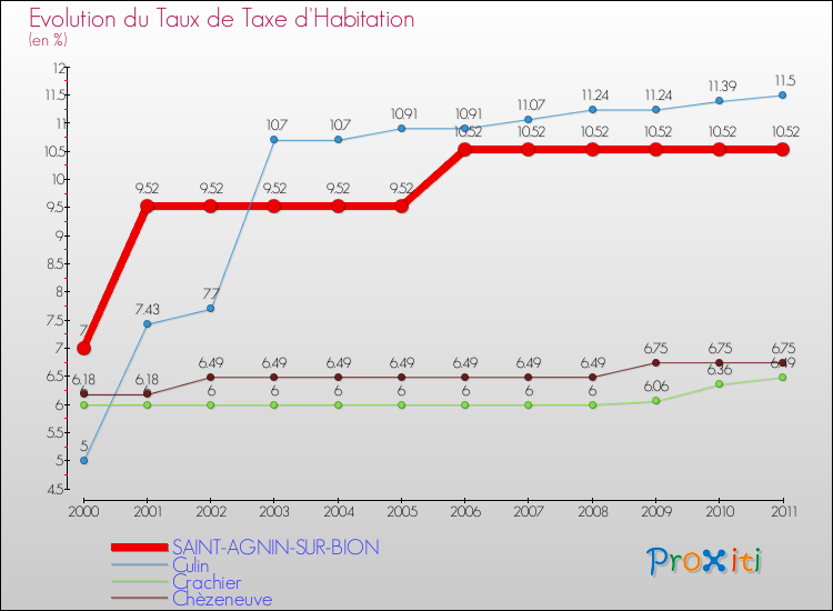 Evolution du taux de la taxe d'habitation pour SAINT-AGNIN-SUR-BION et les communes proches Comparaison des taux de la taxe d'habitation pour SAINT-AGNIN-SUR-BION et les communes voisines