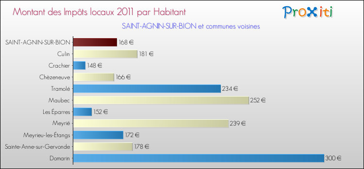Montant des impôts locaux par Habitant pour SAINT-AGNIN-SUR-BION et les communes proches Comparaison des impôts locaux par habitant pour SAINT-AGNIN-SUR-BION et les communes voisines