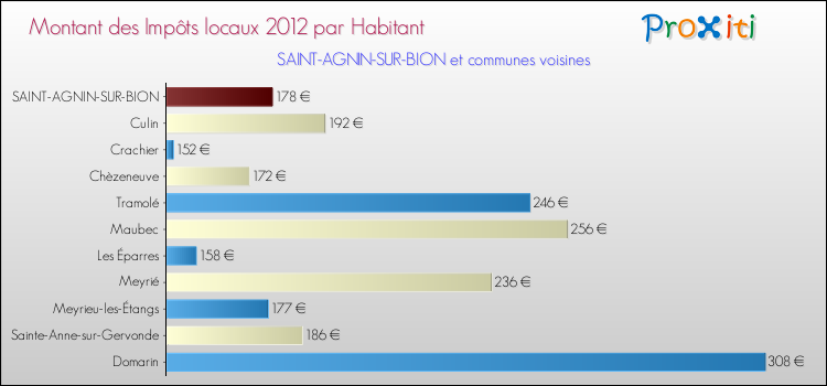 Montant des impôts locaux par Habitant pour SAINT-AGNIN-SUR-BION et les communes proches Comparaison des impôts locaux par habitant pour SAINT-AGNIN-SUR-BION et les communes voisines