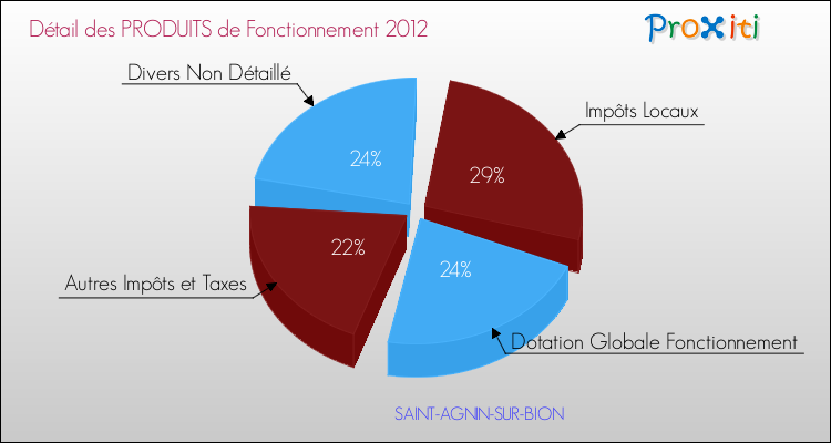 Décomposition du Budget de Fonctionnement 2012 de la commune de SAINT-AGNIN-SUR-BION Budget de Fonctionnement 2012 pour la commune de SAINT-AGNIN-SUR-BION