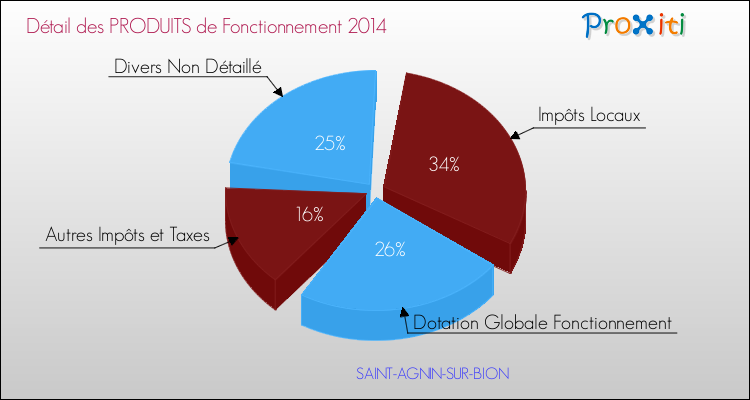 Décomposition du Budget de Fonctionnement 2014 de la commune de SAINT-AGNIN-SUR-BION Budget de Fonctionnement 2014 pour la commune de SAINT-AGNIN-SUR-BION