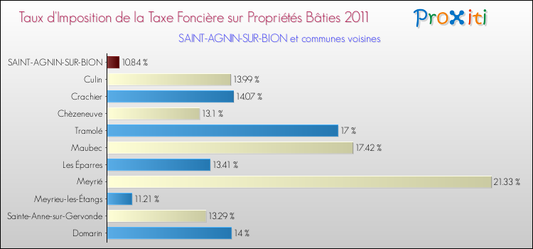 Taux d'imposition de la taxe foncière sur le bati 2011 pour SAINT-AGNIN-SUR-BION et les communes proches Comparaison des taux d'imposition de la taxe foncière sur le bati 2011 pour SAINT-AGNIN-SUR-BION et les communes voisines