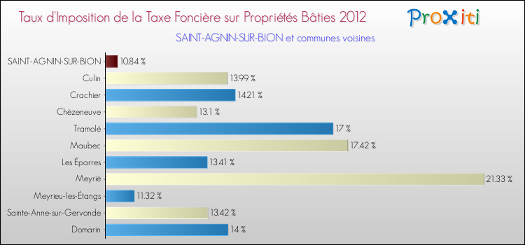 Taux d'imposition de la taxe foncière sur le bati 2012 pour SAINT-AGNIN-SUR-BION et les communes proches Comparaison des taux d'imposition de la taxe foncière sur le bati 2012 pour SAINT-AGNIN-SUR-BION et les communes voisines