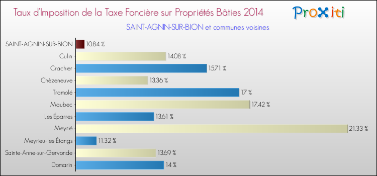 Taux d'imposition de la taxe foncière sur le bati 2014 pour SAINT-AGNIN-SUR-BION et les communes proches Comparaison des taux d'imposition de la taxe foncière sur le bati 2014 pour SAINT-AGNIN-SUR-BION et les communes voisines