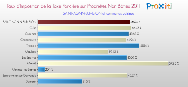 Taux d'imposition de la taxe foncière sur les immeubles et terrains non batis 2011 pour SAINT-AGNIN-SUR-BION et les communes proches Comparaison des taux d'imposition de la taxe foncière sur les immeubles et terrains non batis 2011 pour SAINT-AGNIN-SUR-BION et les communes voisines