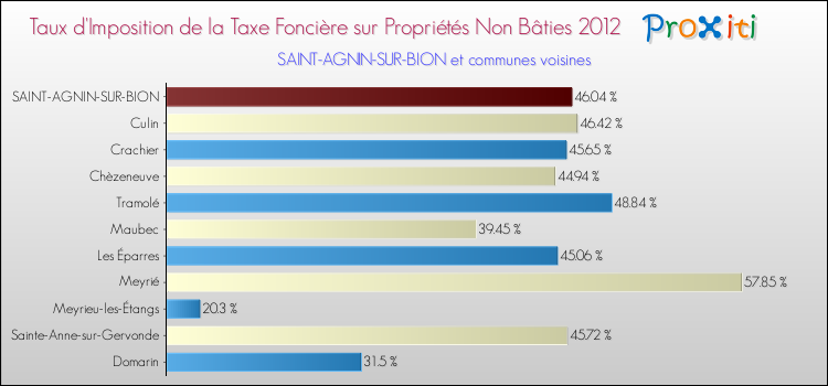 Taux d'imposition de la taxe foncière sur les immeubles et terrains non batis 2012 pour SAINT-AGNIN-SUR-BION et les communes proches Comparaison des taux d'imposition de la taxe foncière sur les immeubles et terrains non batis 2012 pour SAINT-AGNIN-SUR-BION et les communes voisines
