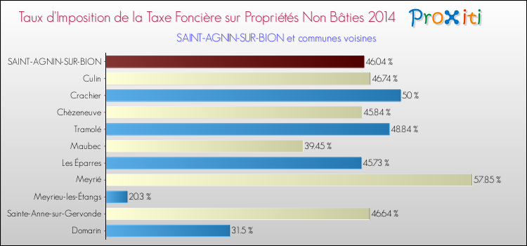 Taux d'imposition de la taxe foncière sur les immeubles et terrains non batis 2014 pour SAINT-AGNIN-SUR-BION et les communes proches Comparaison des taux d'imposition de la taxe foncière sur les immeubles et terrains non batis 2014 pour SAINT-AGNIN-SUR-BION et les communes voisines