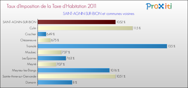 Taux d'imposition de la taxe d'habitation 2011 pour SAINT-AGNIN-SUR-BION et les communes proches Comparaison des taux d'imposition de la taxe d'habitation 2011 pour SAINT-AGNIN-SUR-BION et les communes voisines
