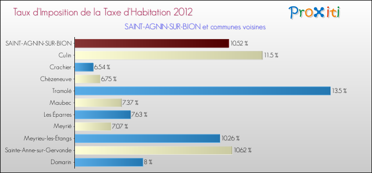 Taux d'imposition de la taxe d'habitation 2012 pour SAINT-AGNIN-SUR-BION et les communes proches Comparaison des taux d'imposition de la taxe d'habitation 2012 pour SAINT-AGNIN-SUR-BION et les communes voisines