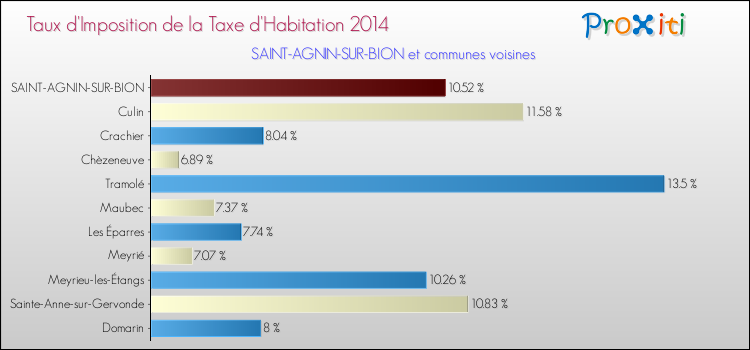 Taux d'imposition de la taxe d'habitation 2014 pour SAINT-AGNIN-SUR-BION et les communes proches Comparaison des taux d'imposition de la taxe d'habitation 2014 pour SAINT-AGNIN-SUR-BION et les communes voisines