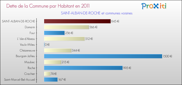 Dette par habitant de la commune en 2011 pour SAINT-ALBAN-DE-ROCHE et les communes proches Comparaison de la dette par habitant de la commune en 2011 pour SAINT-ALBAN-DE-ROCHE et les communes voisines
