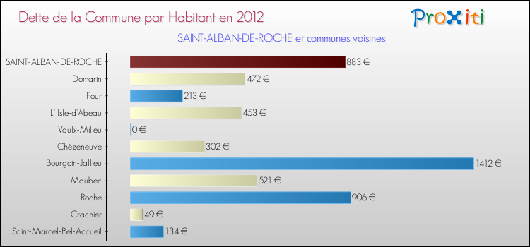 Dette par habitant de la commune en 2012 pour SAINT-ALBAN-DE-ROCHE et les communes proches Comparaison de la dette par habitant de la commune en 2012 pour SAINT-ALBAN-DE-ROCHE et les communes voisines