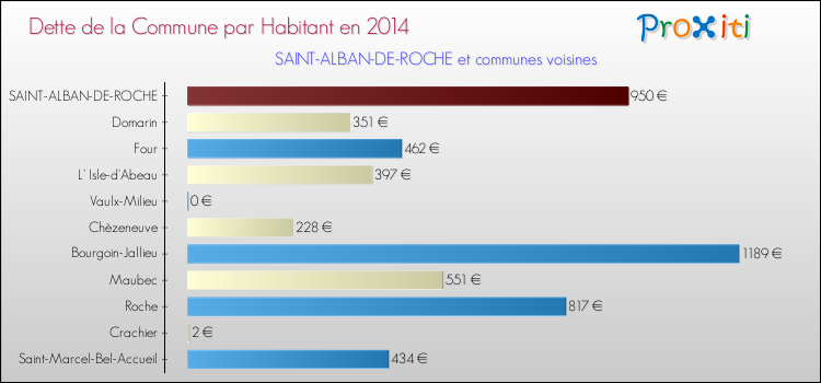 Dette par habitant de la commune en 2014 pour SAINT-ALBAN-DE-ROCHE et les communes proches Comparaison de la dette par habitant de la commune en 2014 pour SAINT-ALBAN-DE-ROCHE et les communes voisines