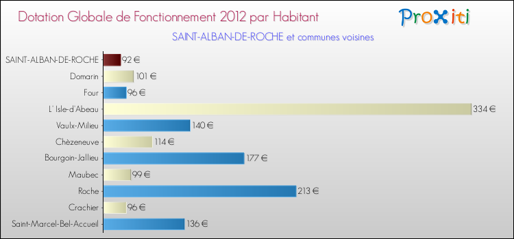 Montant des dotations globales de fonctionnement DGF par Habitant pour SAINT-ALBAN-DE-ROCHE et les communes proches Comparaison des des dotations globales de fonctionnement DGF par habitant pour SAINT-ALBAN-DE-ROCHE et les communes voisines