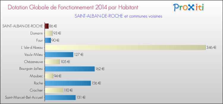 Montant des dotations globales de fonctionnement DGF par Habitant pour SAINT-ALBAN-DE-ROCHE et les communes proches en 2014. Comparaison des des dotations globales de fonctionnement DGF par habitant pour SAINT-ALBAN-DE-ROCHE et les communes voisines en 2014.