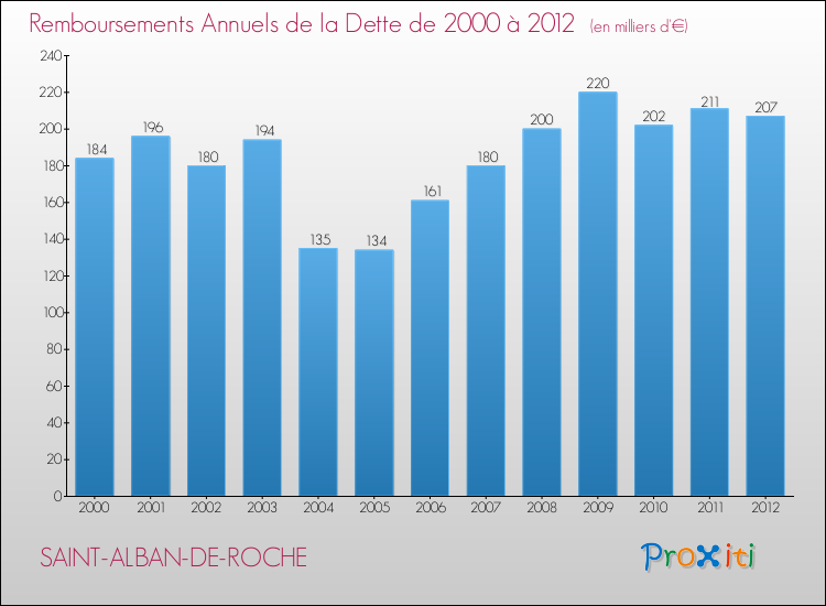 Evolution de l'annuité de la dette pour la commune de SAINT-ALBAN-DE-ROCHE de 2000 à 2012 Annuités de la dette pour SAINT-ALBAN-DE-ROCHE de 2000 à 2012