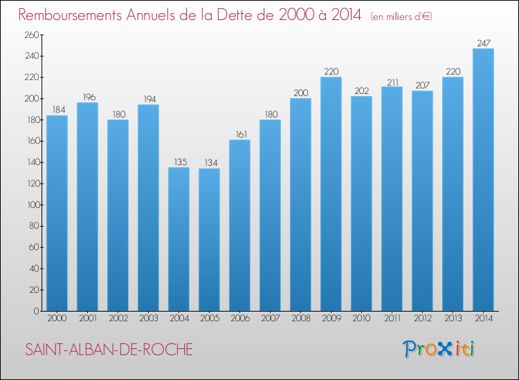 Evolution de l'annuité de la dette pour la commune de SAINT-ALBAN-DE-ROCHE de 2000 à 2014 Annuités de la dette pour SAINT-ALBAN-DE-ROCHE de 2000 à 2014