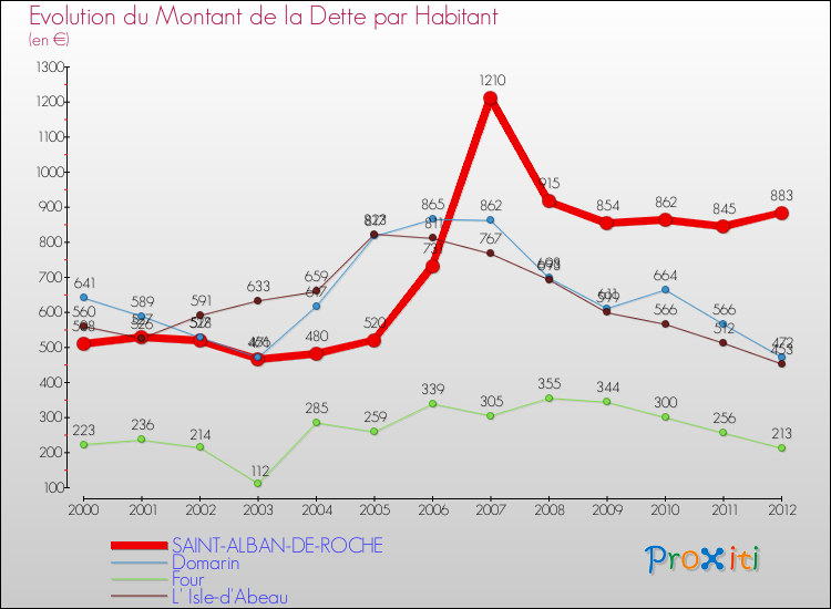 Evolution de la dette par habitant pour la commune de SAINT-ALBAN-DE-ROCHE et les communes proches de 2000 à 2012 Comparaison de la dette par habitant pour SAINT-ALBAN-DE-ROCHE et les communes voisines de 2000 à 2012