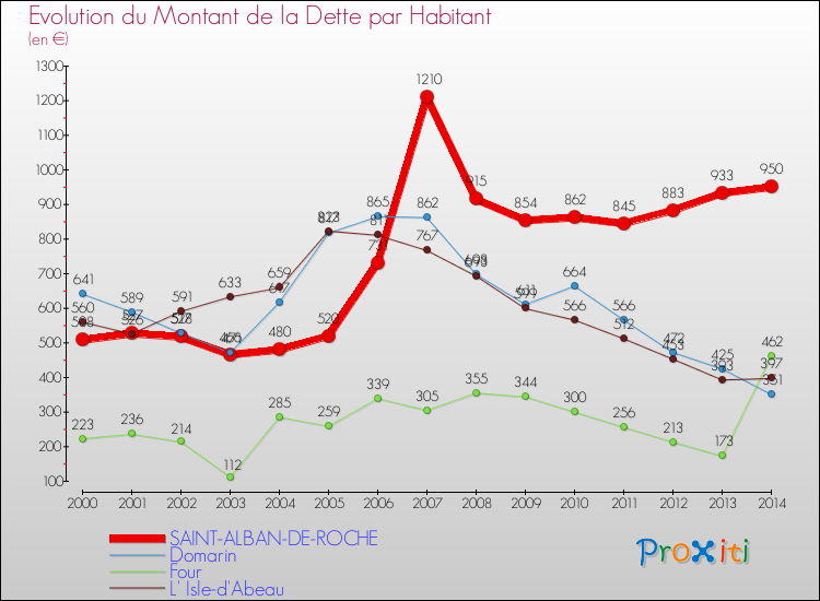 Evolution de la dette par habitant pour la commune de SAINT-ALBAN-DE-ROCHE et les communes proches de 2000 à 2014 Comparaison de la dette par habitant pour SAINT-ALBAN-DE-ROCHE et les communes voisines de 2000 à 2014