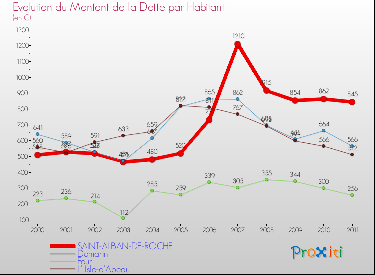 Evolution de la dette par habitant pour la commune de SAINT-ALBAN-DE-ROCHE et les communes proches Comparaison de la dette par habitant pour SAINT-ALBAN-DE-ROCHE et les communes voisines