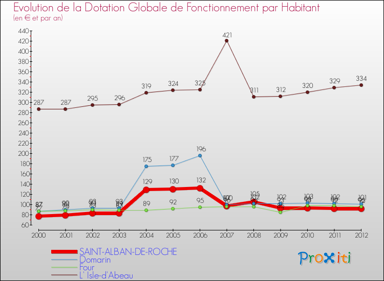 Evolution et montant de la dotation globale de fonctionnement par Habitant pour SAINT-ALBAN-DE-ROCHE et les communes proches Comparaison des dotations globales de fonctionnement par habitant pour SAINT-ALBAN-DE-ROCHE et les communes voisines