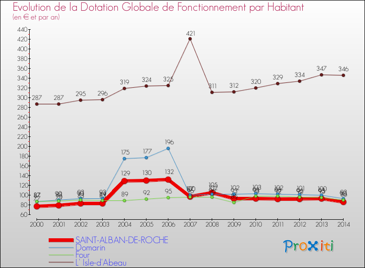 Evolution et montant de la dotation globale de fonctionnement par Habitant pour SAINT-ALBAN-DE-ROCHE et les communes proches de 2000 à 2014. Comparaison des dotations globales de fonctionnement par habitant pour SAINT-ALBAN-DE-ROCHE et les communes voisines de 2000 à 2014.