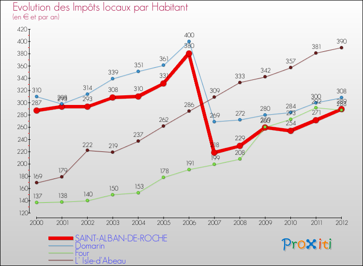 Evolution et montant des impôts locaux par Habitant pour SAINT-ALBAN-DE-ROCHE et les communes proches Comparaison des impôts locaux par habitant pour SAINT-ALBAN-DE-ROCHE et les communes voisines