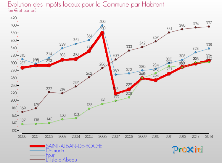 Evolution et montant des impôts locaux par Habitant pour SAINT-ALBAN-DE-ROCHE et les communes proches de 2000 à 2014 Comparaison des impôts locaux par habitant pour SAINT-ALBAN-DE-ROCHE et les communes voisines de 2000 à 2014