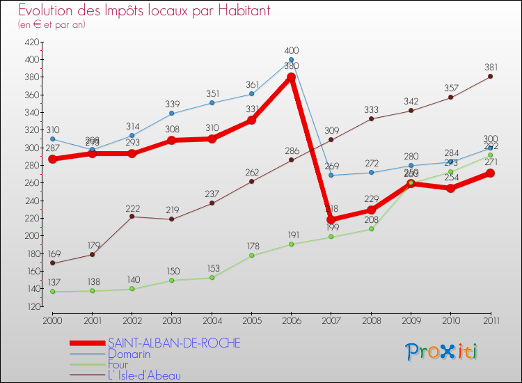 Evolution et montant des impôts locaux par Habitant pour SAINT-ALBAN-DE-ROCHE et les communes proches Comparaison des impôts locaux par habitant pour SAINT-ALBAN-DE-ROCHE et les communes voisines