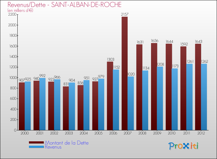 Evolution comparée de la dette et des revenus pour la commune de SAINT-ALBAN-DE-ROCHE de 2000 à 2012 Comparaison de la dette et des revenus pour SAINT-ALBAN-DE-ROCHE de 2000 à 2012