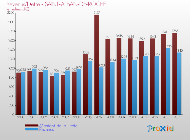 Evolution comparée de la dette et des revenus pour la commune de SAINT-ALBAN-DE-ROCHE de 2000 à 2014 Comparaison de la dette et des revenus pour SAINT-ALBAN-DE-ROCHE de 2000 à 2014