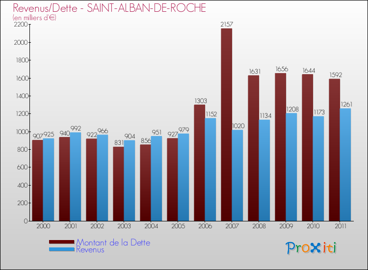 Evolution comparée de la dette et des revenus pour la commune de SAINT-ALBAN-DE-ROCHE de 2000 à 2011 Comparaison de la dette et des revenus pour SAINT-ALBAN-DE-ROCHE de 2000 à 2011