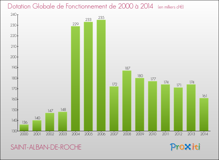 Evolution du montant de la Dotation Globale de Fonctionnement pour la commune de SAINT-ALBAN-DE-ROCHE de 2000 à 2014 Evolution du montant de la Dotation Globale de Fonctionnement pour SAINT-ALBAN-DE-ROCHE de 2000 à 2014