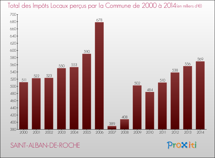 Evolution des Impôts Locaux pour la commune de SAINT-ALBAN-DE-ROCHE de 2000 à 2014 Evolution des Impôts Locaux pour SAINT-ALBAN-DE-ROCHE de 2000 à 2014