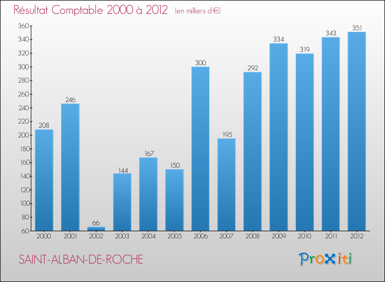 Evolution du résultat comptable pour la commune de SAINT-ALBAN-DE-ROCHE de 2000 à 2012 Evolution du résultat comptable pour SAINT-ALBAN-DE-ROCHE de 2000 à 2012