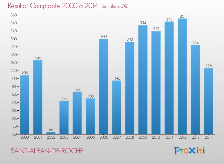 Evolution du résultat comptable pour la commune de SAINT-ALBAN-DE-ROCHE de 2000 à 2014 Evolution du résultat comptable pour SAINT-ALBAN-DE-ROCHE de 2000 à 2014